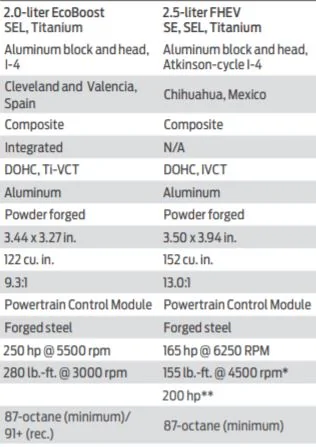 Ford Maverick 2.5 hybrid engine requires Premium Gasoline? Capture1