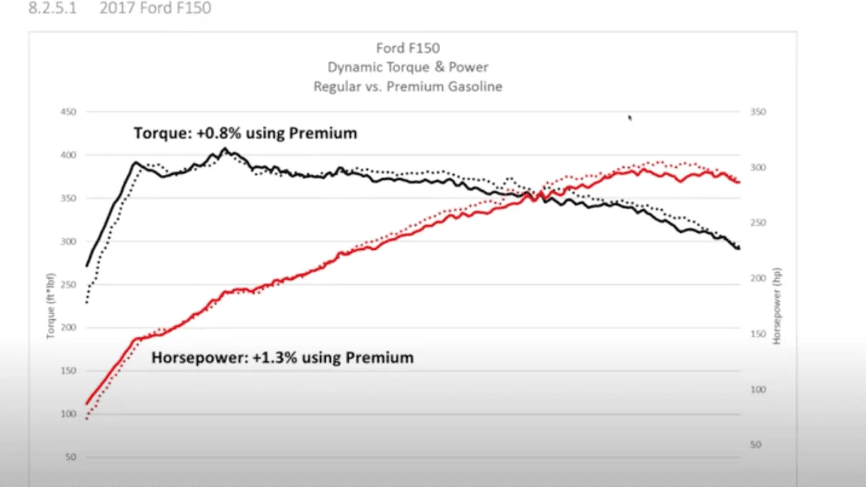 Ford Maverick 2.5 hybrid engine requires Premium Gasoline? F150EB