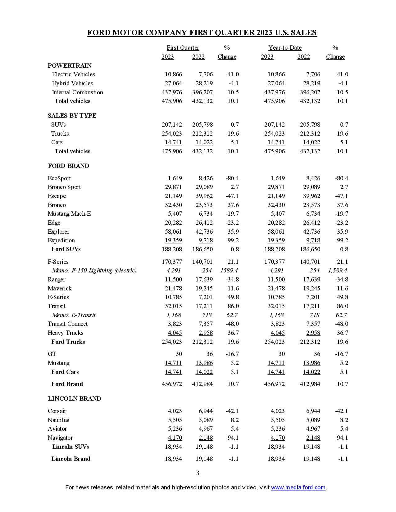 Ford Maverick Maverick March 2023 Results: 5,641 Sales / 9,649 Produced q1-2023-sales-final3