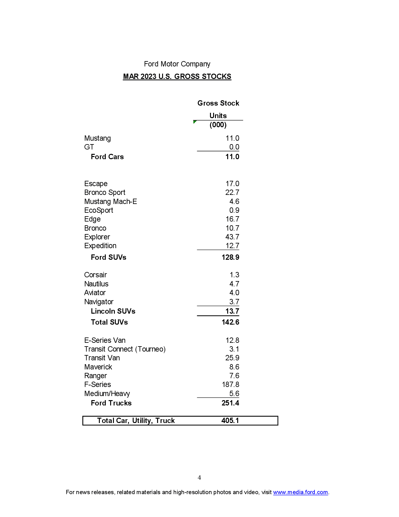 Ford Maverick Maverick March 2023 Results: 5,641 Sales / 9,649 Produced q1-2023-sales-final4