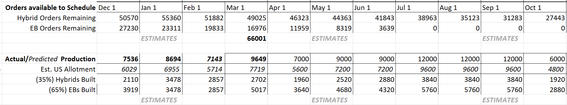 Ford Maverick Maverick March 2023 Results: 5,641 Sales / 9,649 Produced 1680619186053