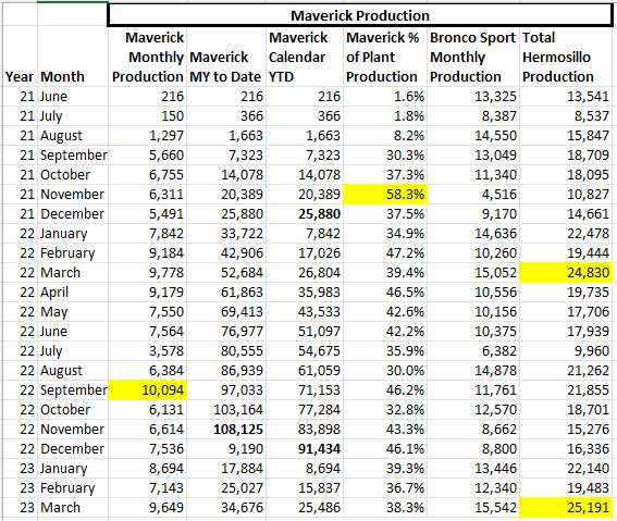 Ford Maverick Maverick March 2023 Results: 5,641 Sales / 9,649 Produced 1680622330737