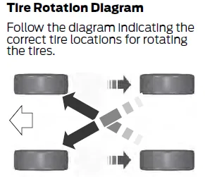 Ford Maverick 25K miles without tire rotation -- tread measurements for factory 18” Michelin Primacy A/S tires 1682004679362