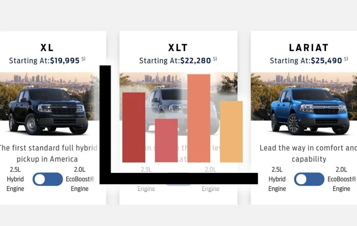 Maverick production breakdown so far - by trim and FWD / AWD (for sample region)