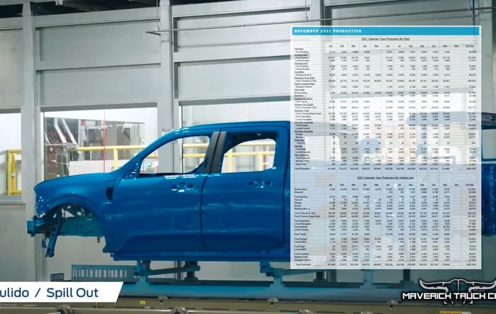 Maverick November 2021 Sales & Production Numbers:  Sold 2,582 / 6,311 Produced