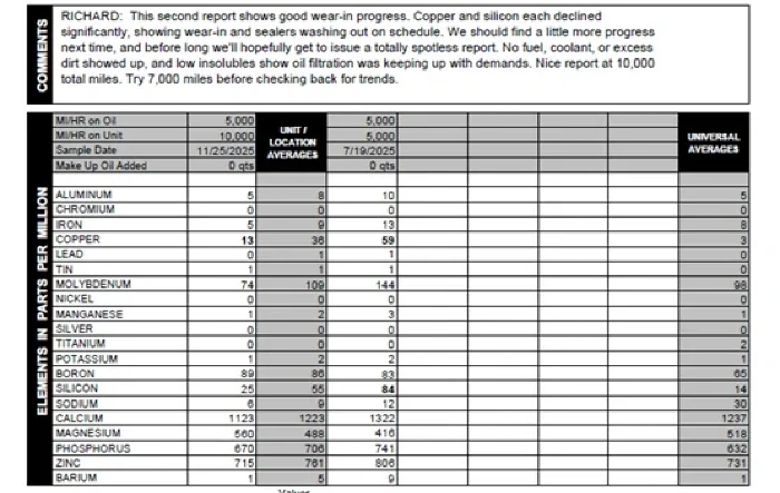Blackstone Labs Oil Analysis Comparison at 10k Miles