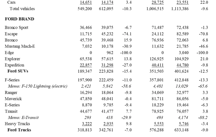 Maverick Hybrid Sets Sales Record in Q2 2026